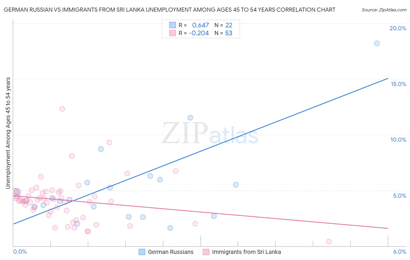 German Russian vs Immigrants from Sri Lanka Unemployment Among Ages 45 to 54 years