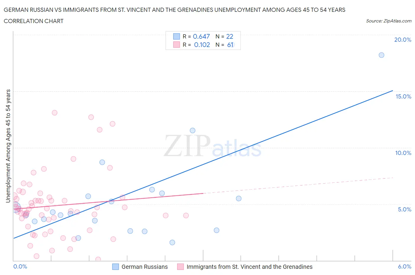 German Russian vs Immigrants from St. Vincent and the Grenadines Unemployment Among Ages 45 to 54 years