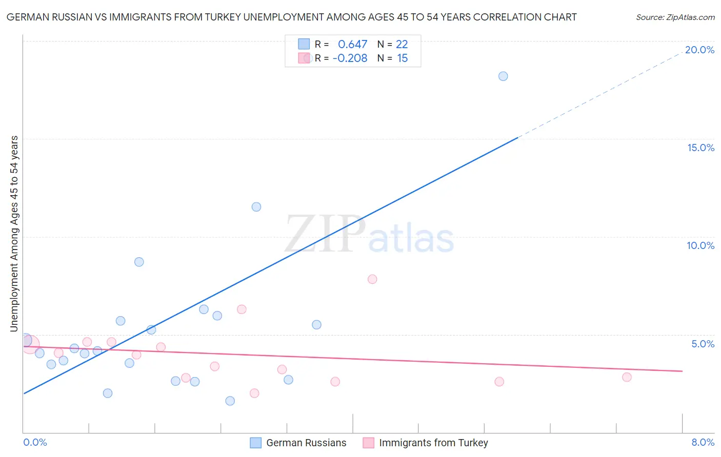 German Russian vs Immigrants from Turkey Unemployment Among Ages 45 to 54 years