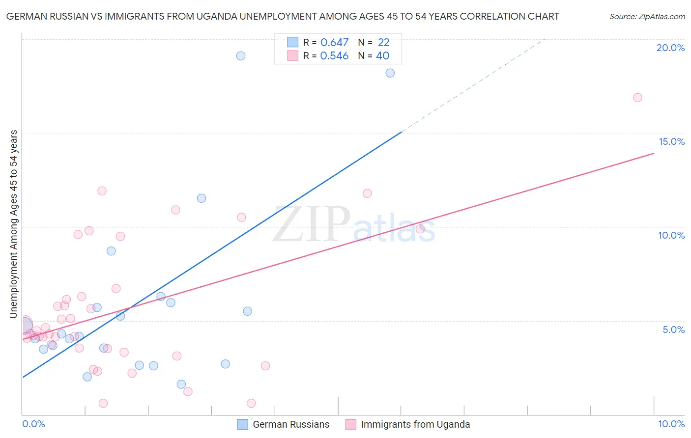 German Russian vs Immigrants from Uganda Unemployment Among Ages 45 to 54 years