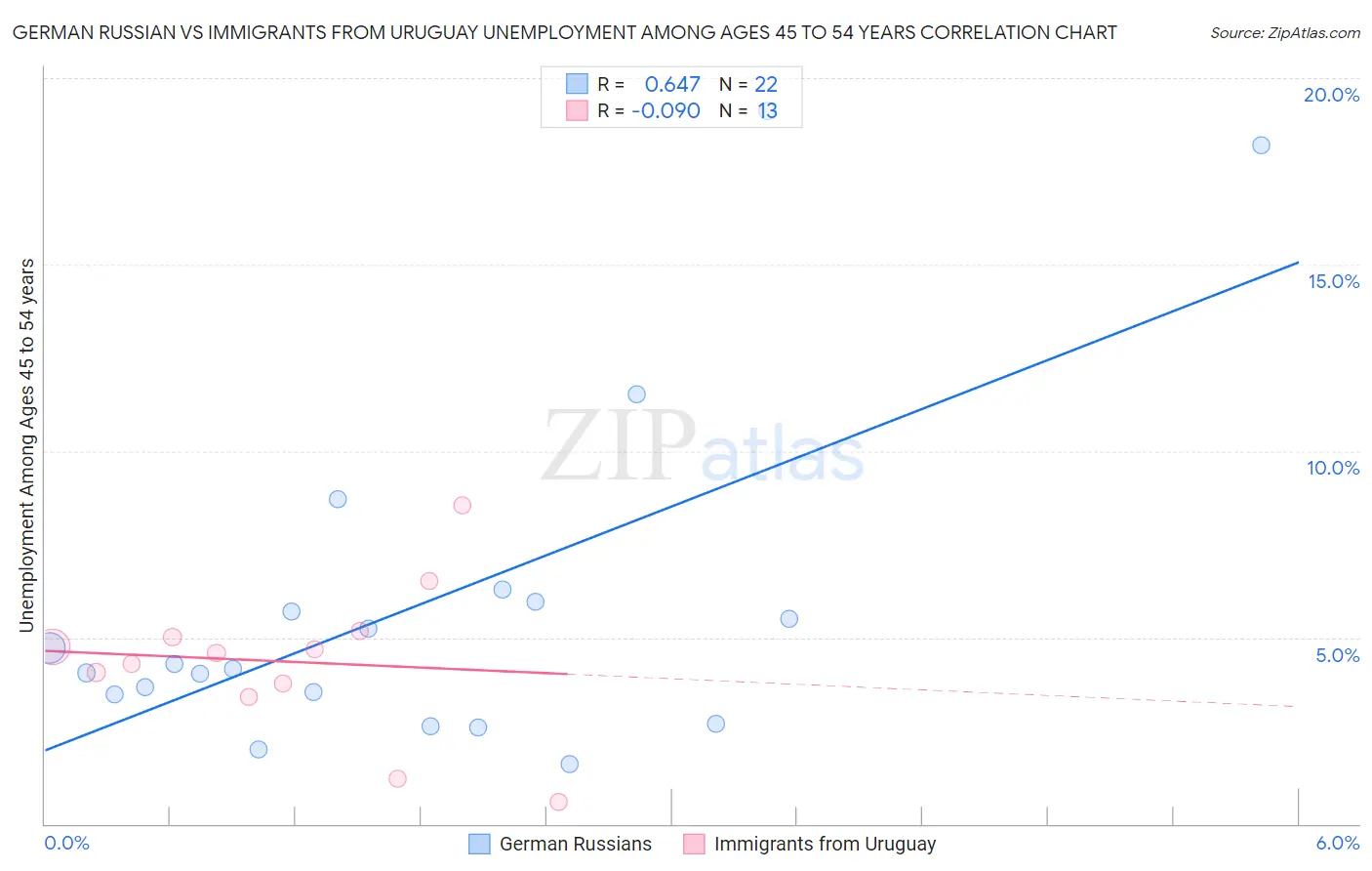 German Russian vs Immigrants from Uruguay Unemployment Among Ages 45 to 54 years