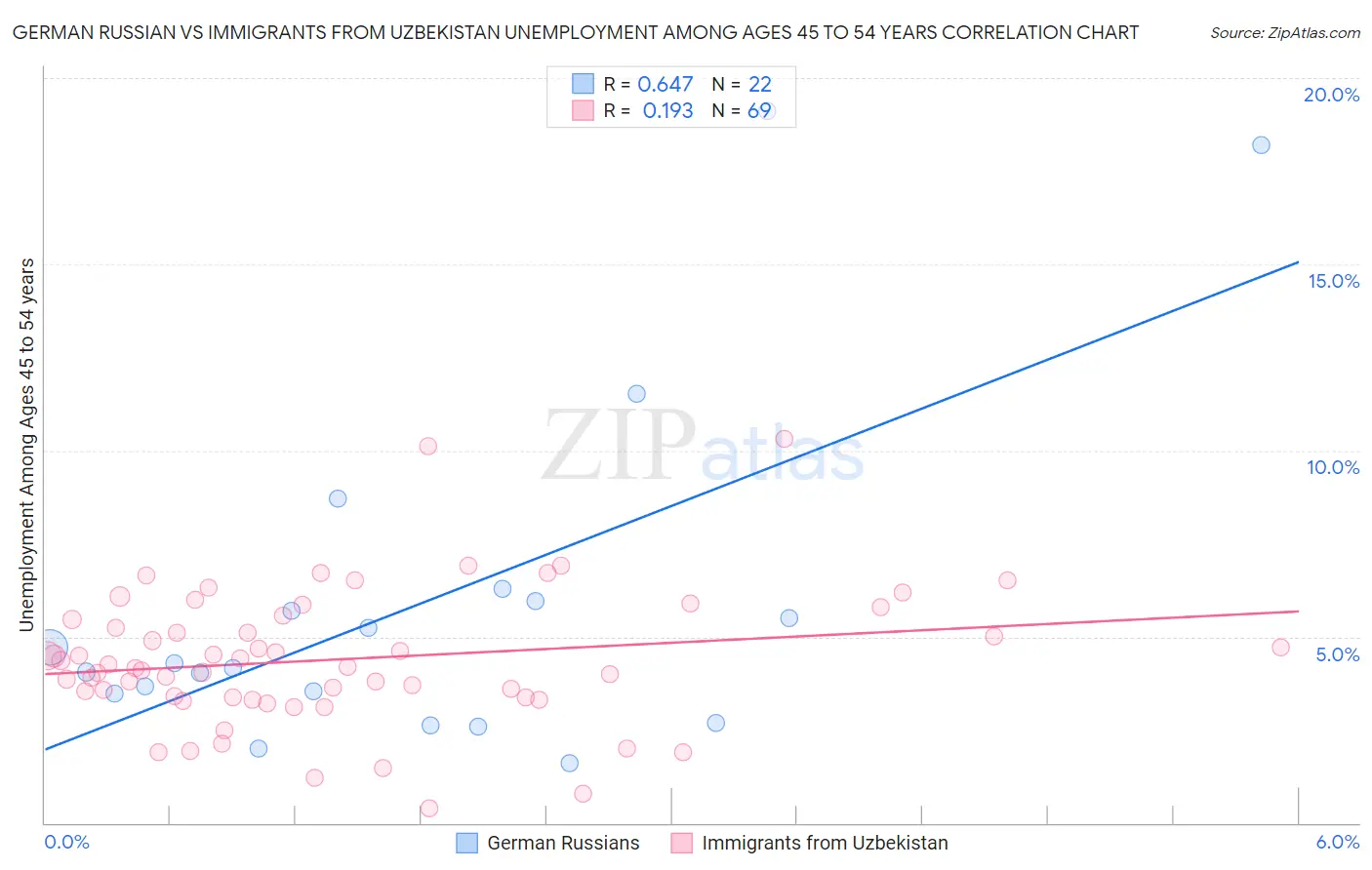 German Russian vs Immigrants from Uzbekistan Unemployment Among Ages 45 to 54 years