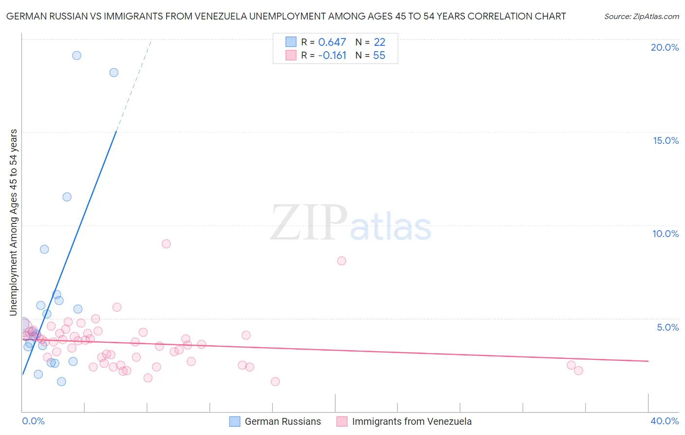 German Russian vs Immigrants from Venezuela Unemployment Among Ages 45 to 54 years
