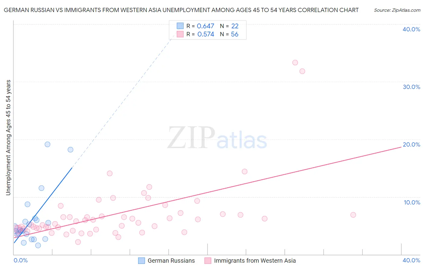 German Russian vs Immigrants from Western Asia Unemployment Among Ages 45 to 54 years