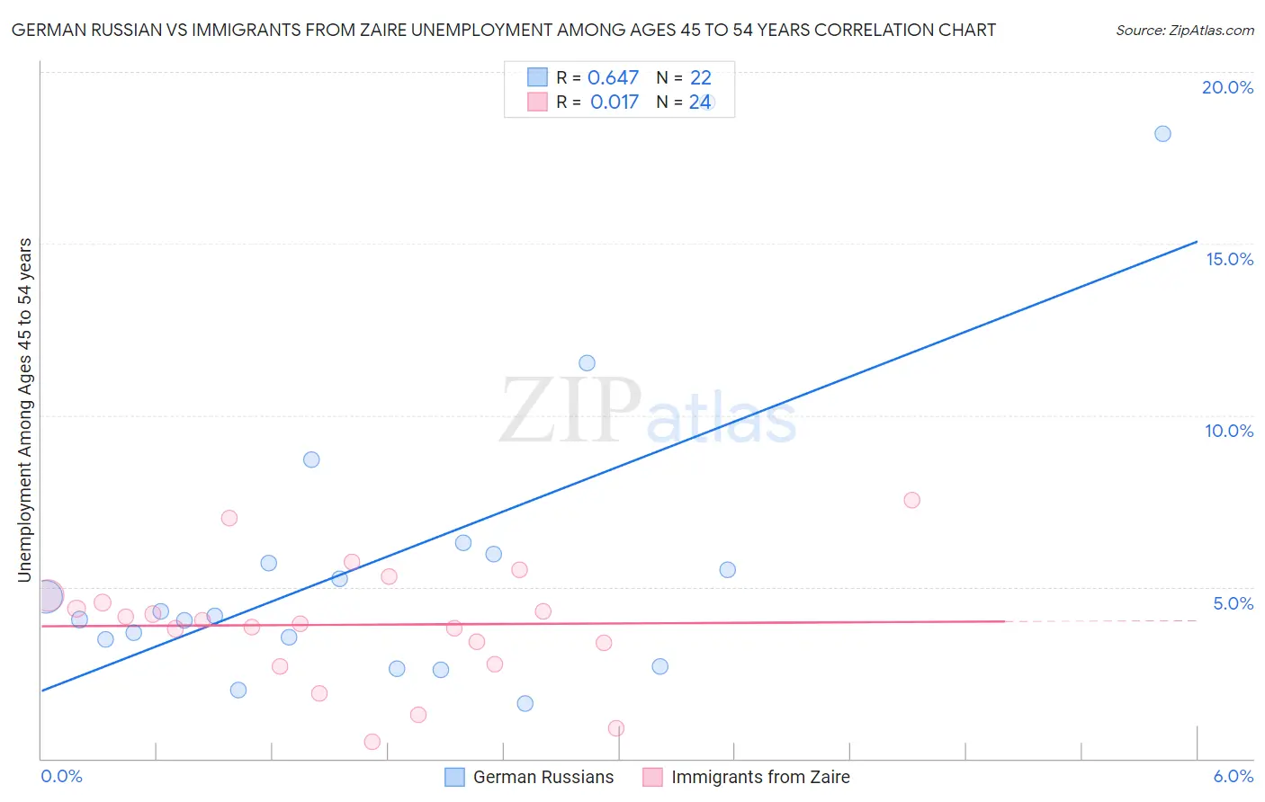 German Russian vs Immigrants from Zaire Unemployment Among Ages 45 to 54 years