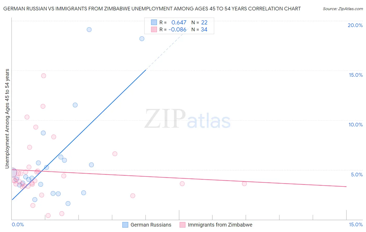 German Russian vs Immigrants from Zimbabwe Unemployment Among Ages 45 to 54 years