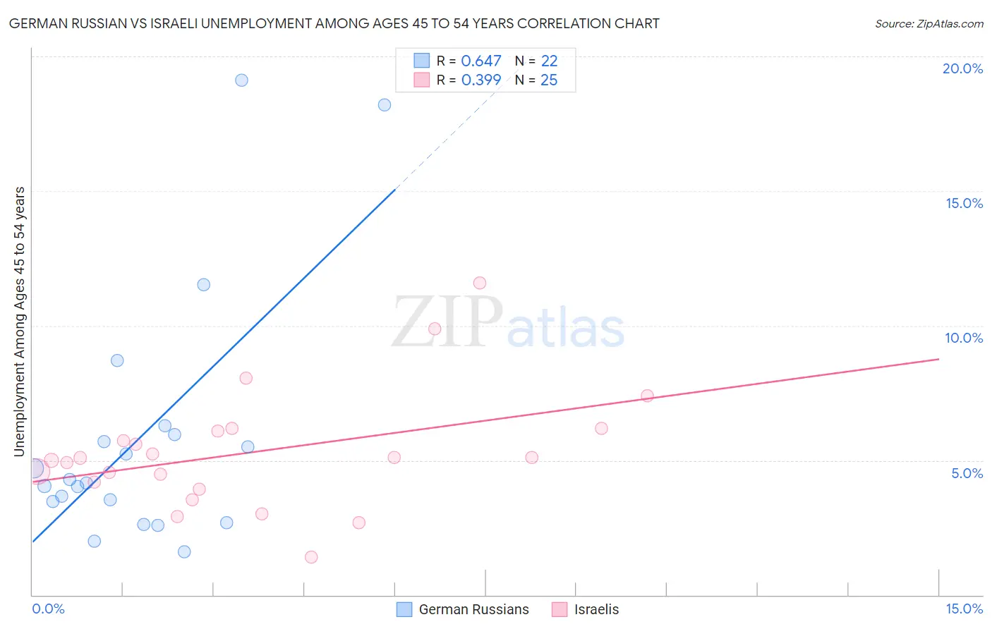 German Russian vs Israeli Unemployment Among Ages 45 to 54 years