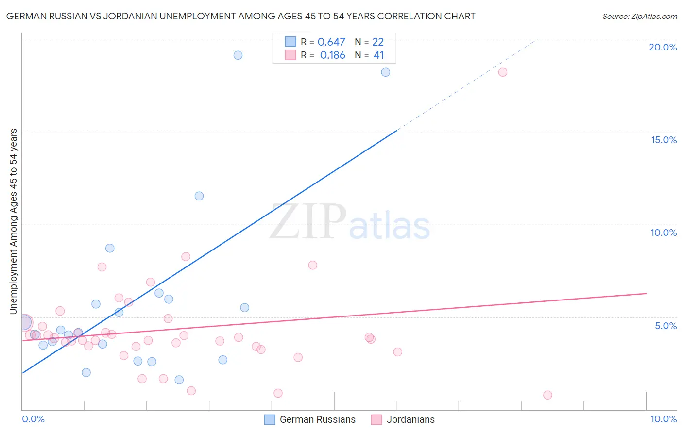 German Russian vs Jordanian Unemployment Among Ages 45 to 54 years