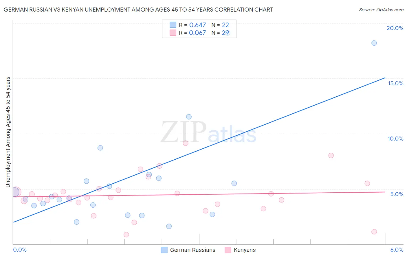 German Russian vs Kenyan Unemployment Among Ages 45 to 54 years
