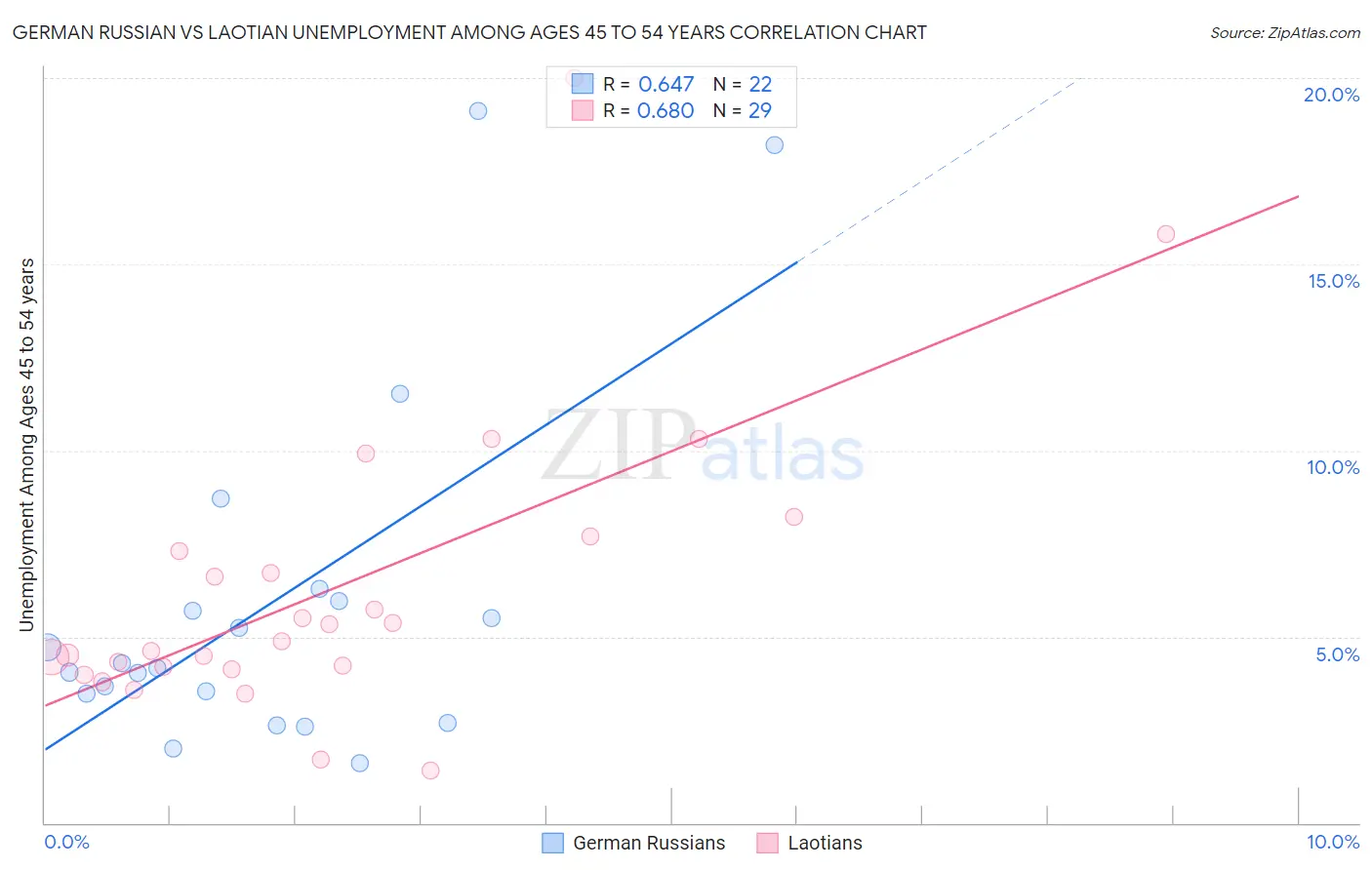 German Russian vs Laotian Unemployment Among Ages 45 to 54 years