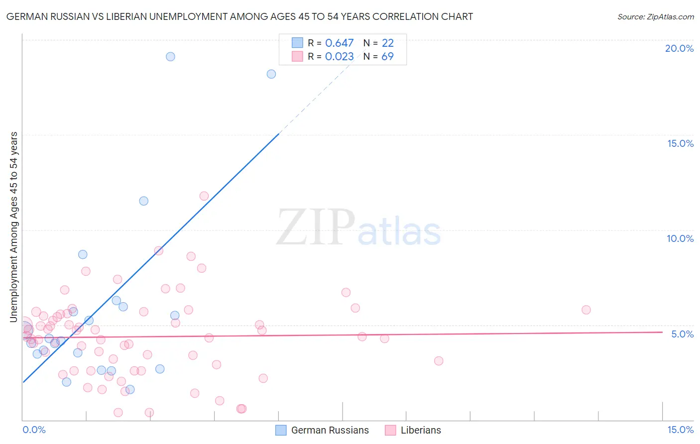 German Russian vs Liberian Unemployment Among Ages 45 to 54 years