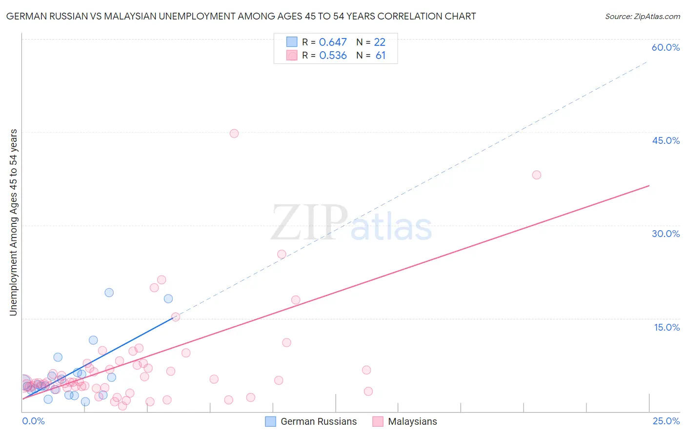 German Russian vs Malaysian Unemployment Among Ages 45 to 54 years