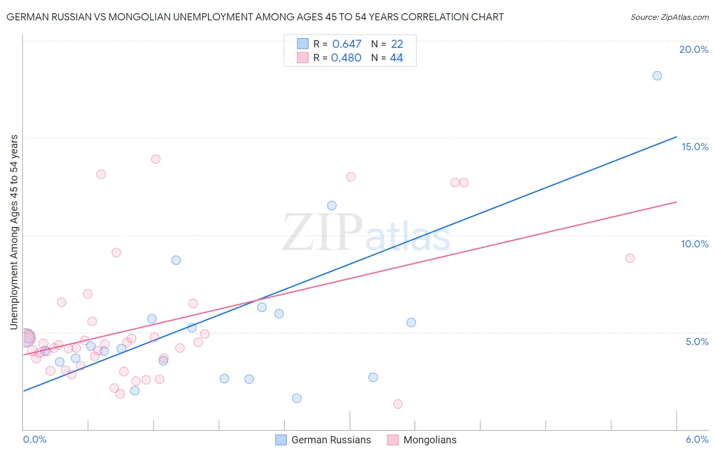 German Russian vs Mongolian Unemployment Among Ages 45 to 54 years