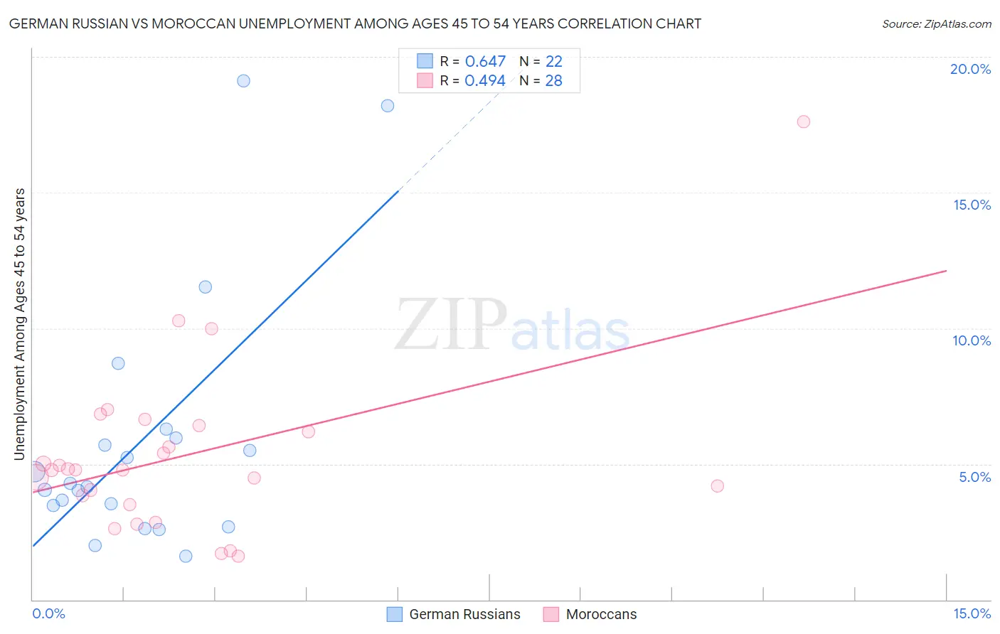 German Russian vs Moroccan Unemployment Among Ages 45 to 54 years