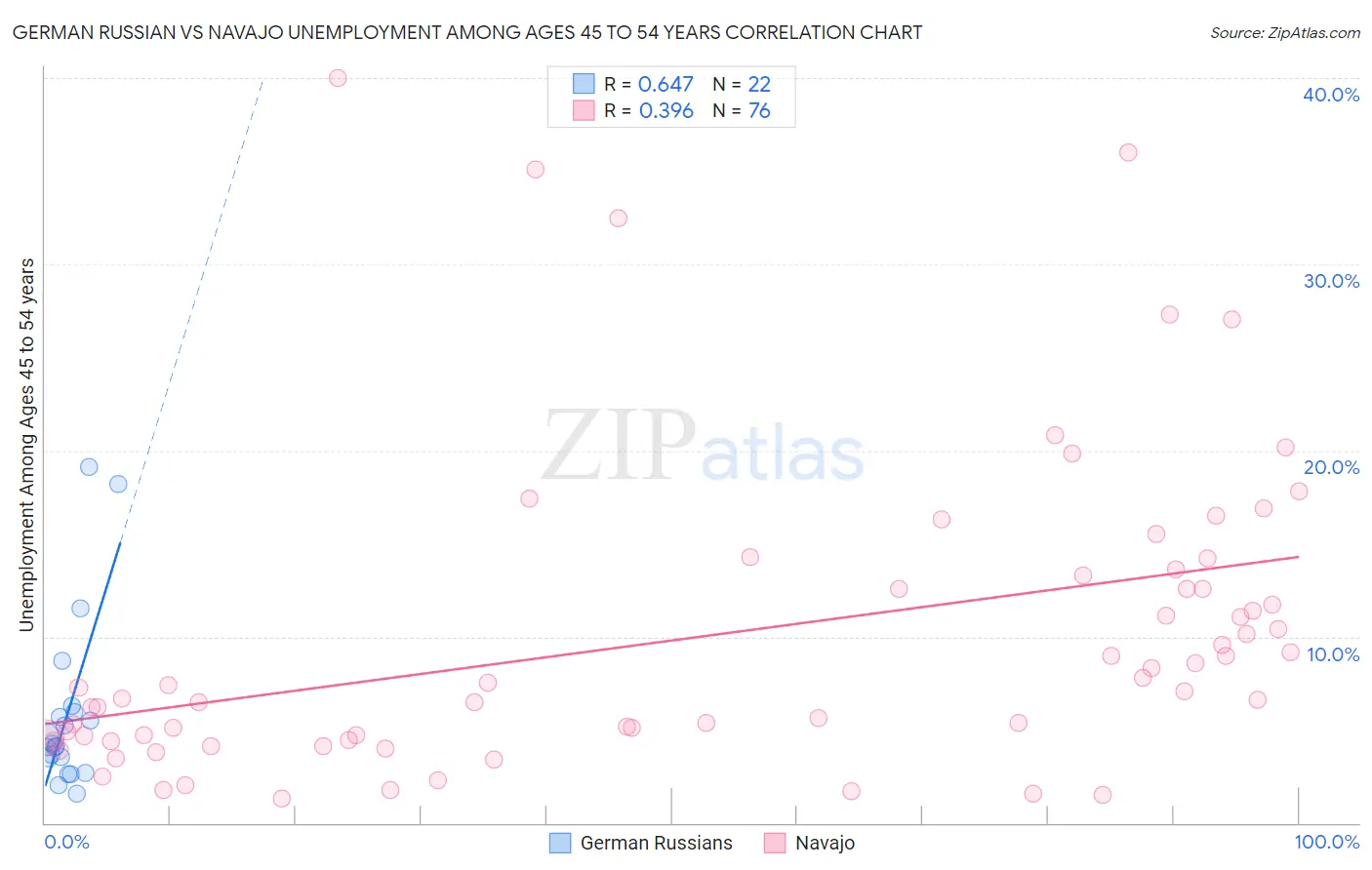 German Russian vs Navajo Unemployment Among Ages 45 to 54 years