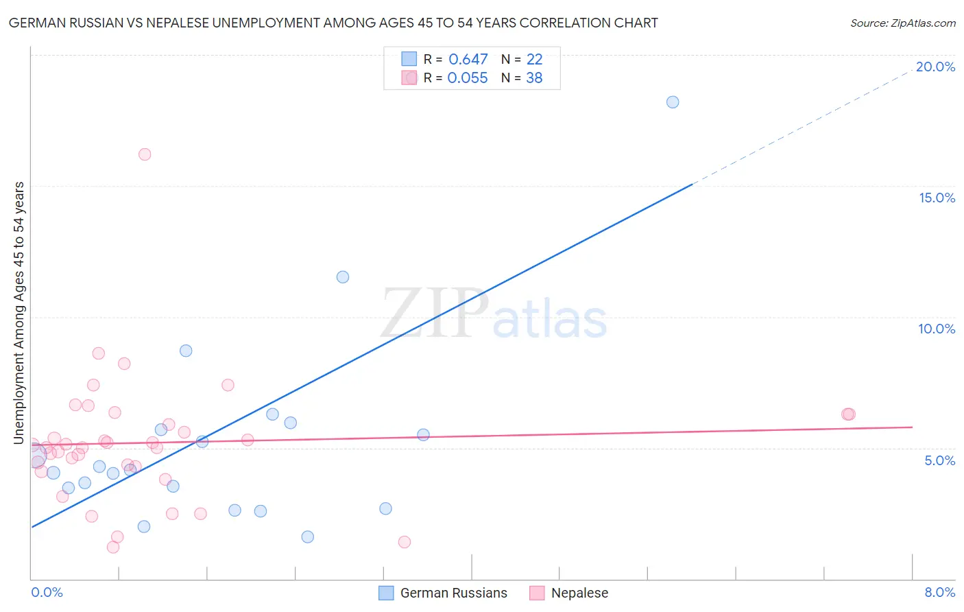 German Russian vs Nepalese Unemployment Among Ages 45 to 54 years