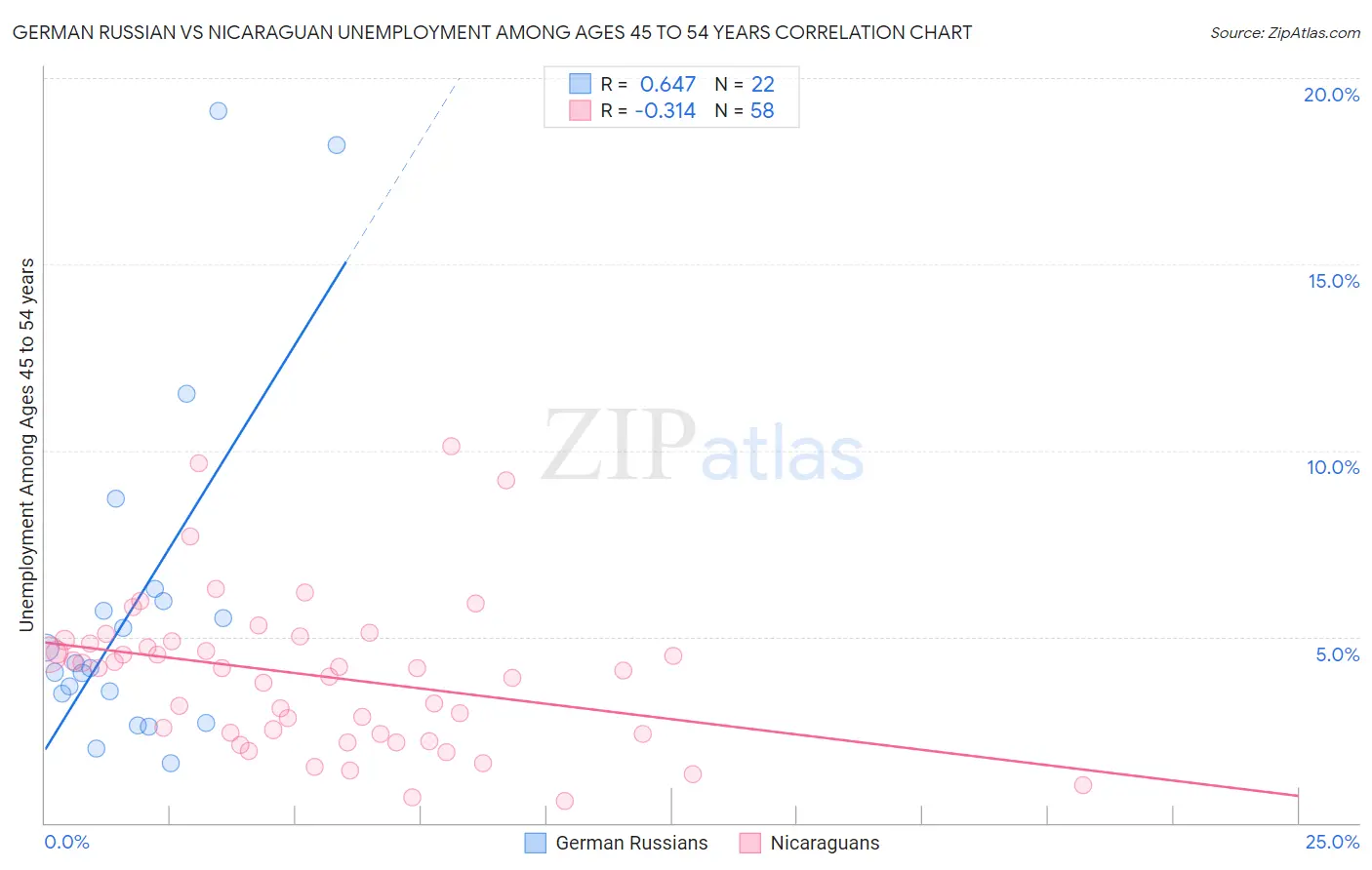 German Russian vs Nicaraguan Unemployment Among Ages 45 to 54 years