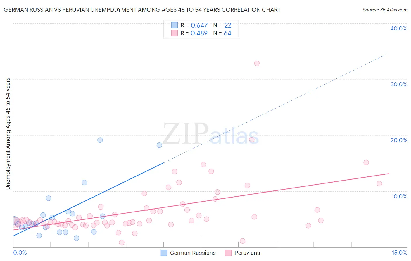 German Russian vs Peruvian Unemployment Among Ages 45 to 54 years