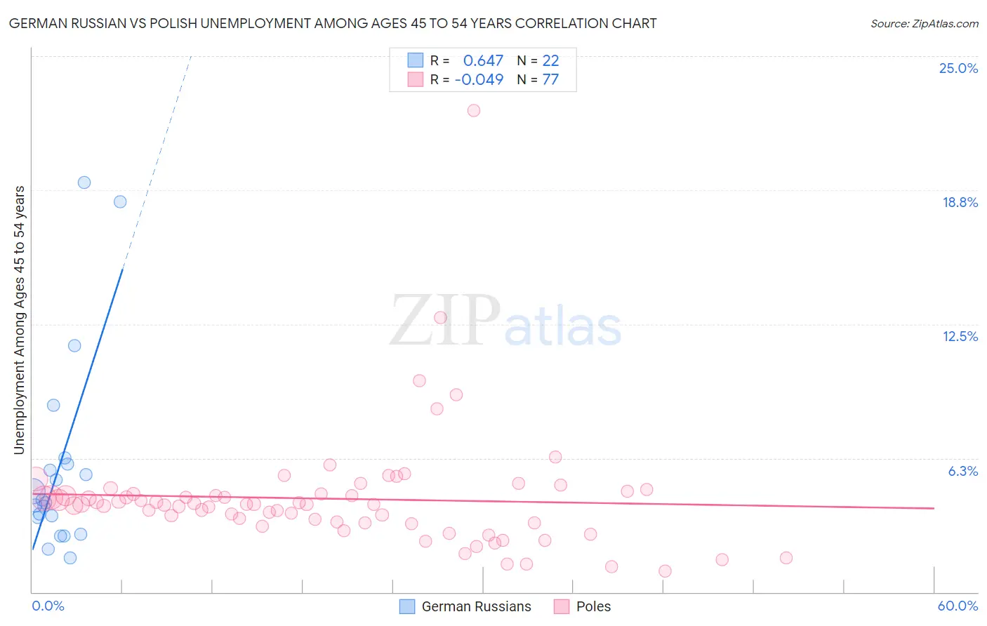 German Russian vs Polish Unemployment Among Ages 45 to 54 years