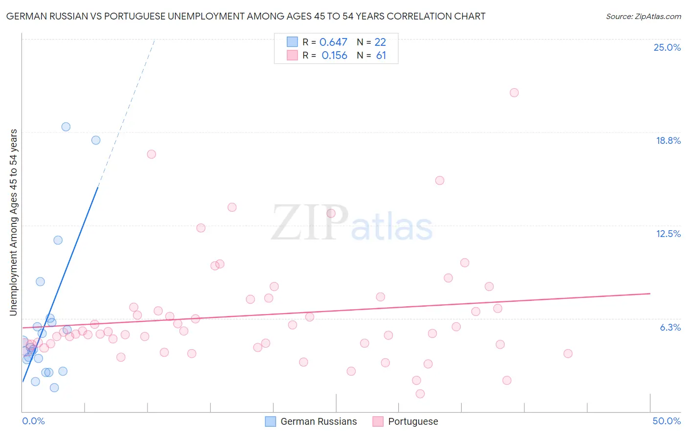 German Russian vs Portuguese Unemployment Among Ages 45 to 54 years