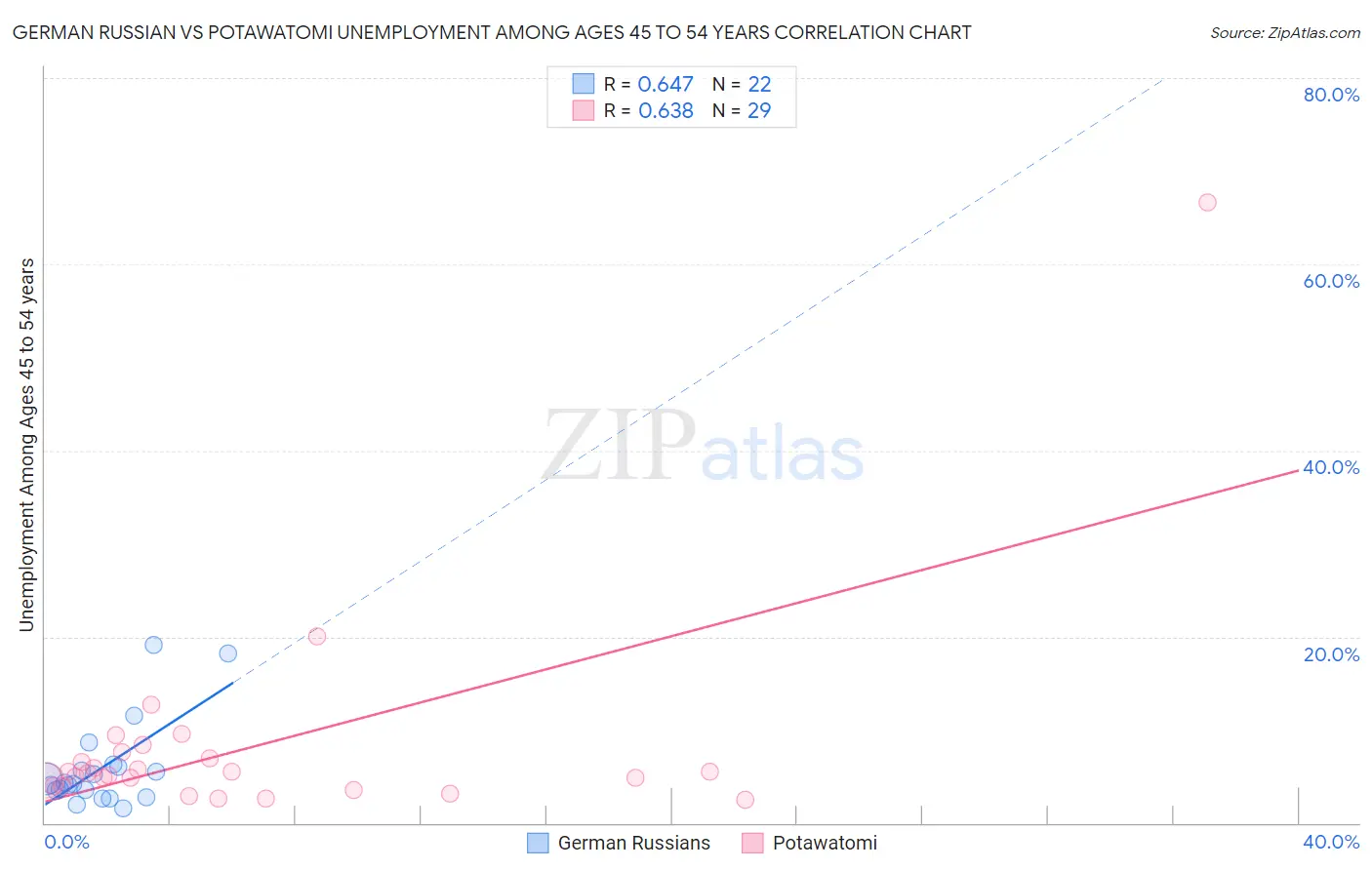 German Russian vs Potawatomi Unemployment Among Ages 45 to 54 years