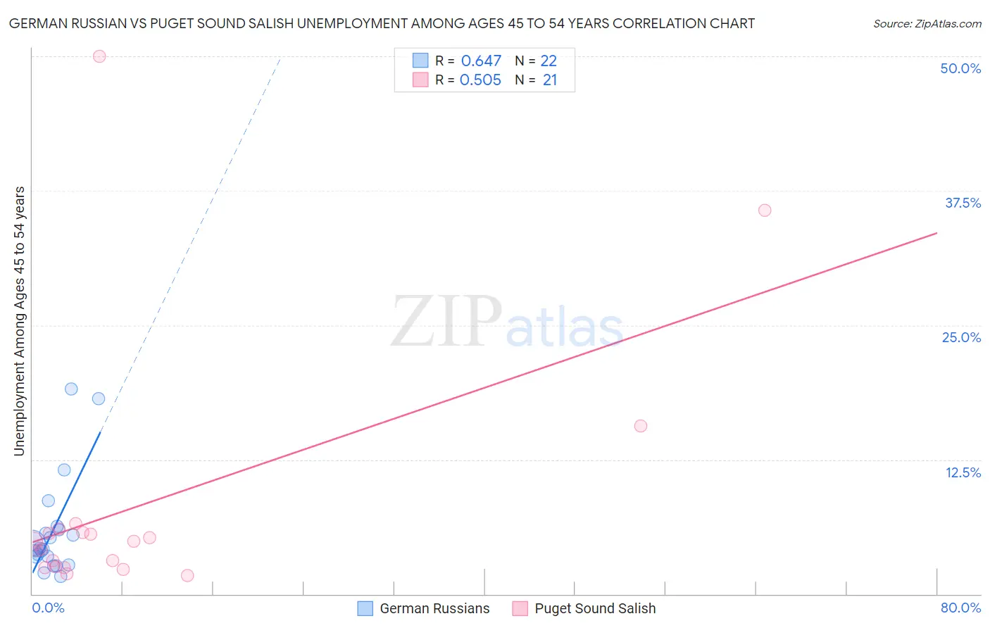 German Russian vs Puget Sound Salish Unemployment Among Ages 45 to 54 years