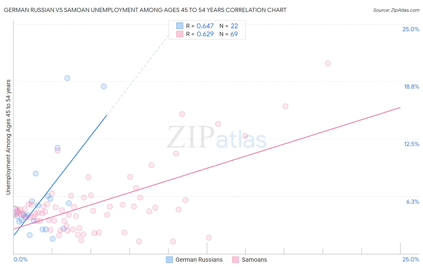 German Russian vs Samoan Unemployment Among Ages 45 to 54 years