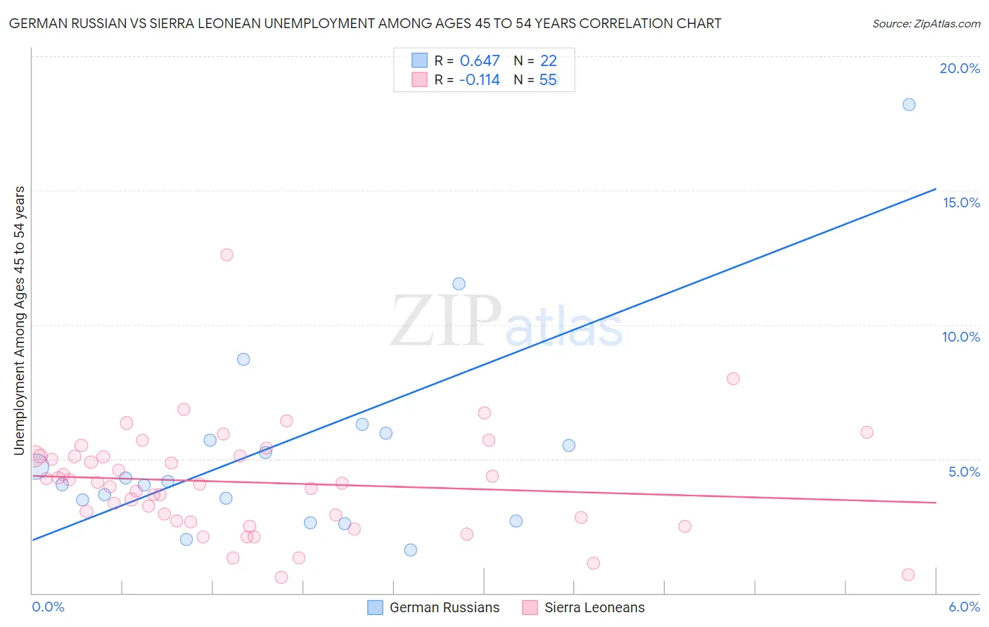 German Russian vs Sierra Leonean Unemployment Among Ages 45 to 54 years
