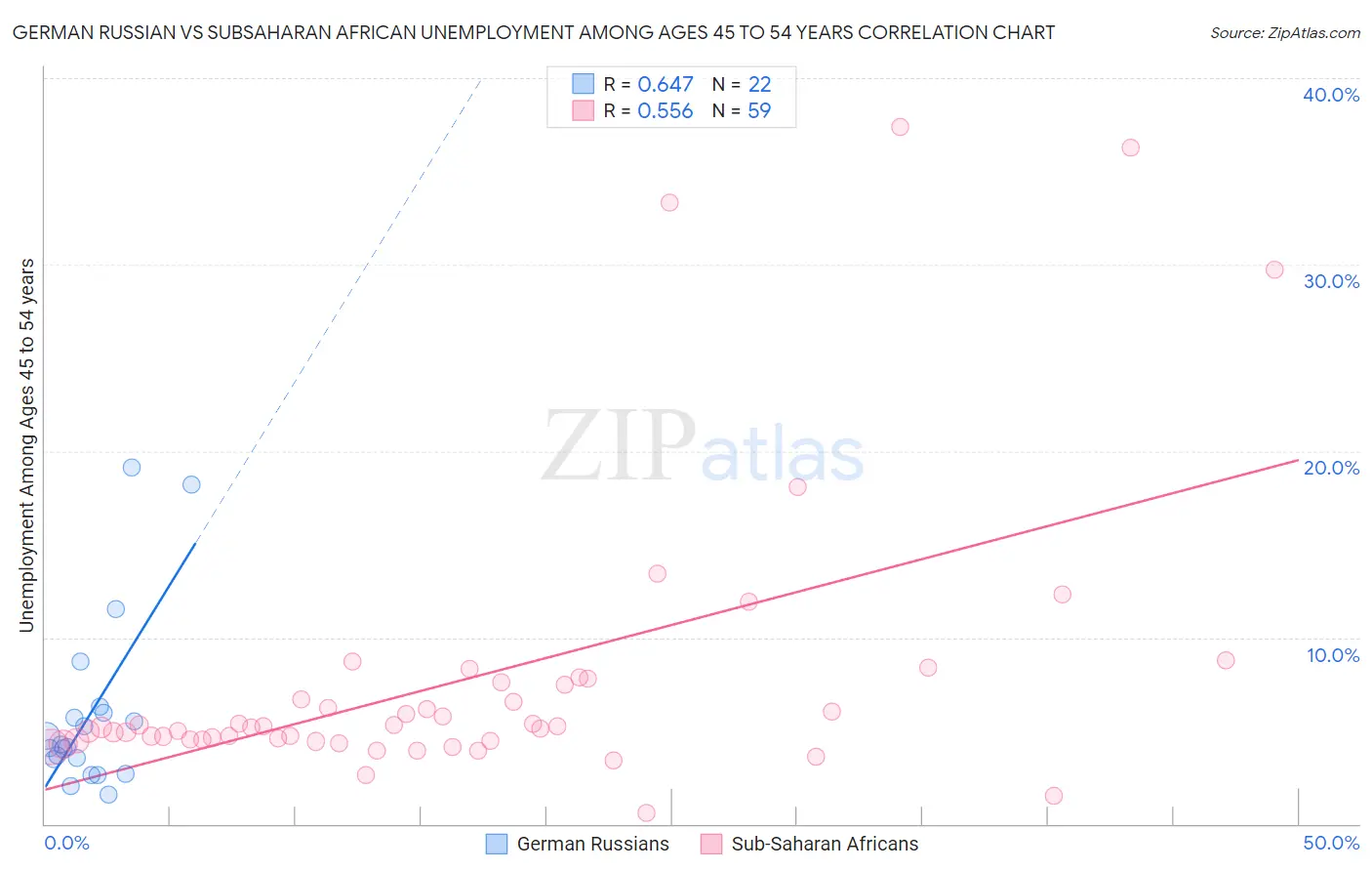 German Russian vs Subsaharan African Unemployment Among Ages 45 to 54 years