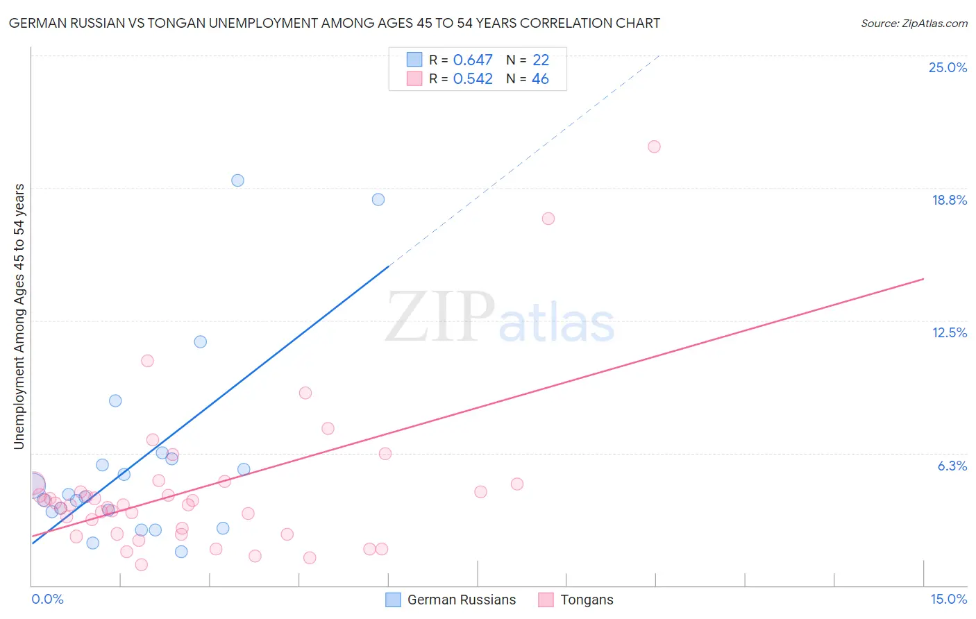 German Russian vs Tongan Unemployment Among Ages 45 to 54 years