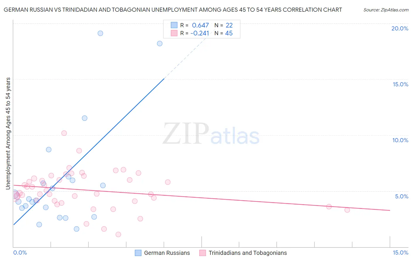 German Russian vs Trinidadian and Tobagonian Unemployment Among Ages 45 to 54 years