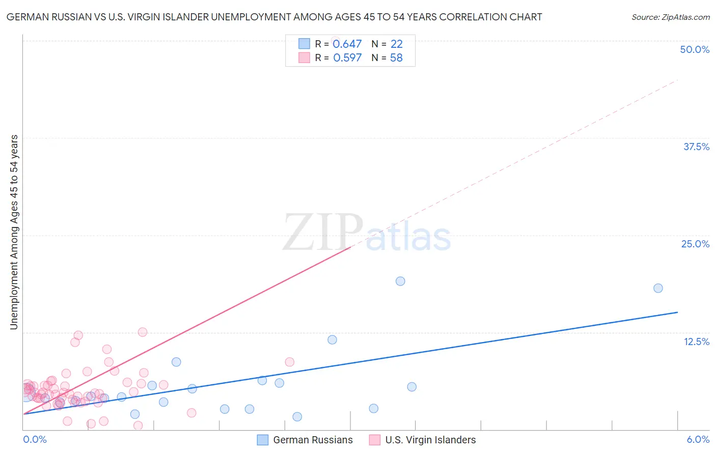 German Russian vs U.S. Virgin Islander Unemployment Among Ages 45 to 54 years