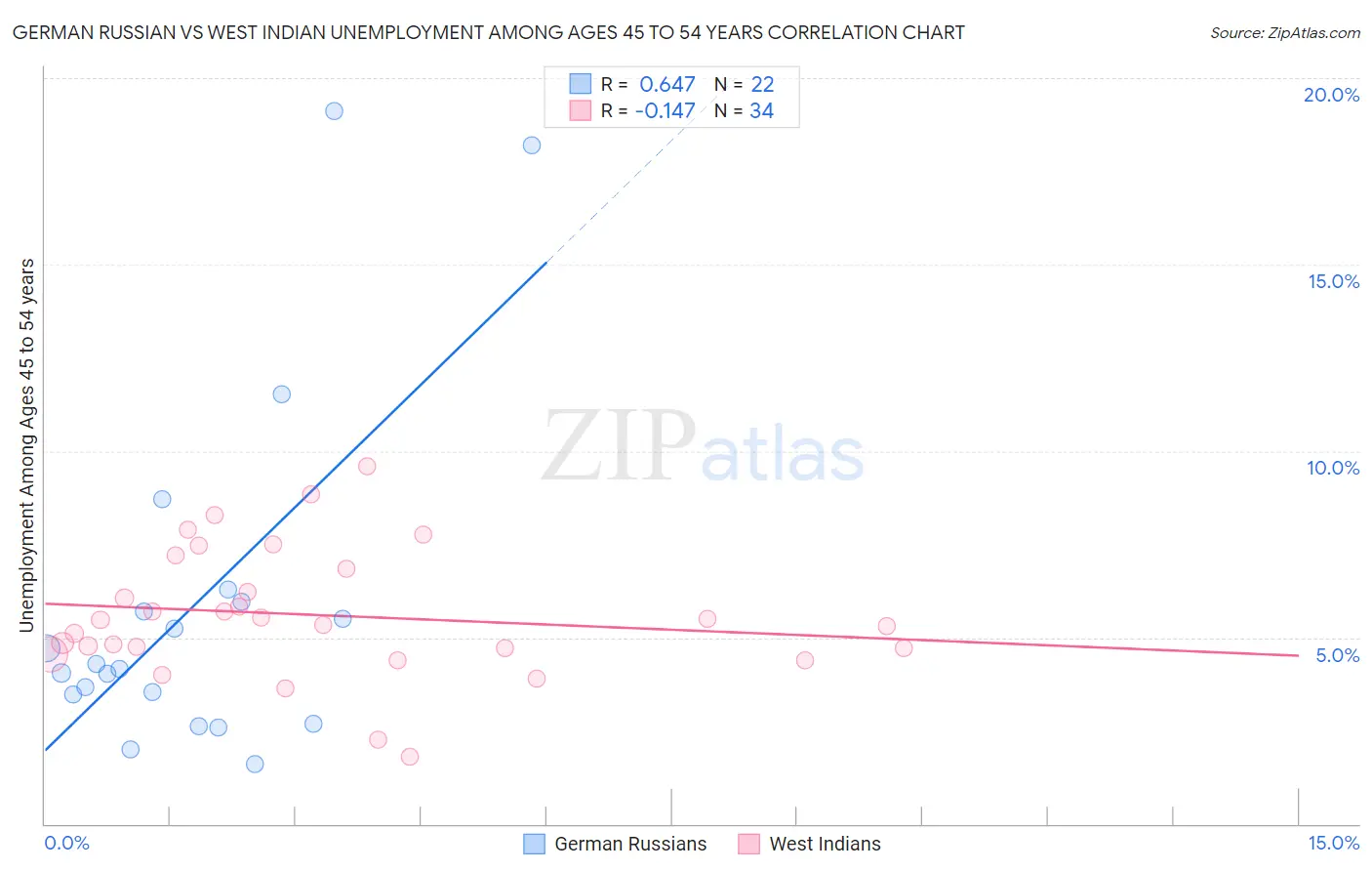 German Russian vs West Indian Unemployment Among Ages 45 to 54 years