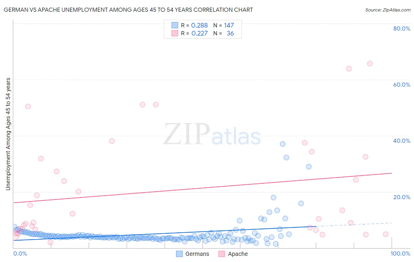 German vs Apache Unemployment Among Ages 45 to 54 years