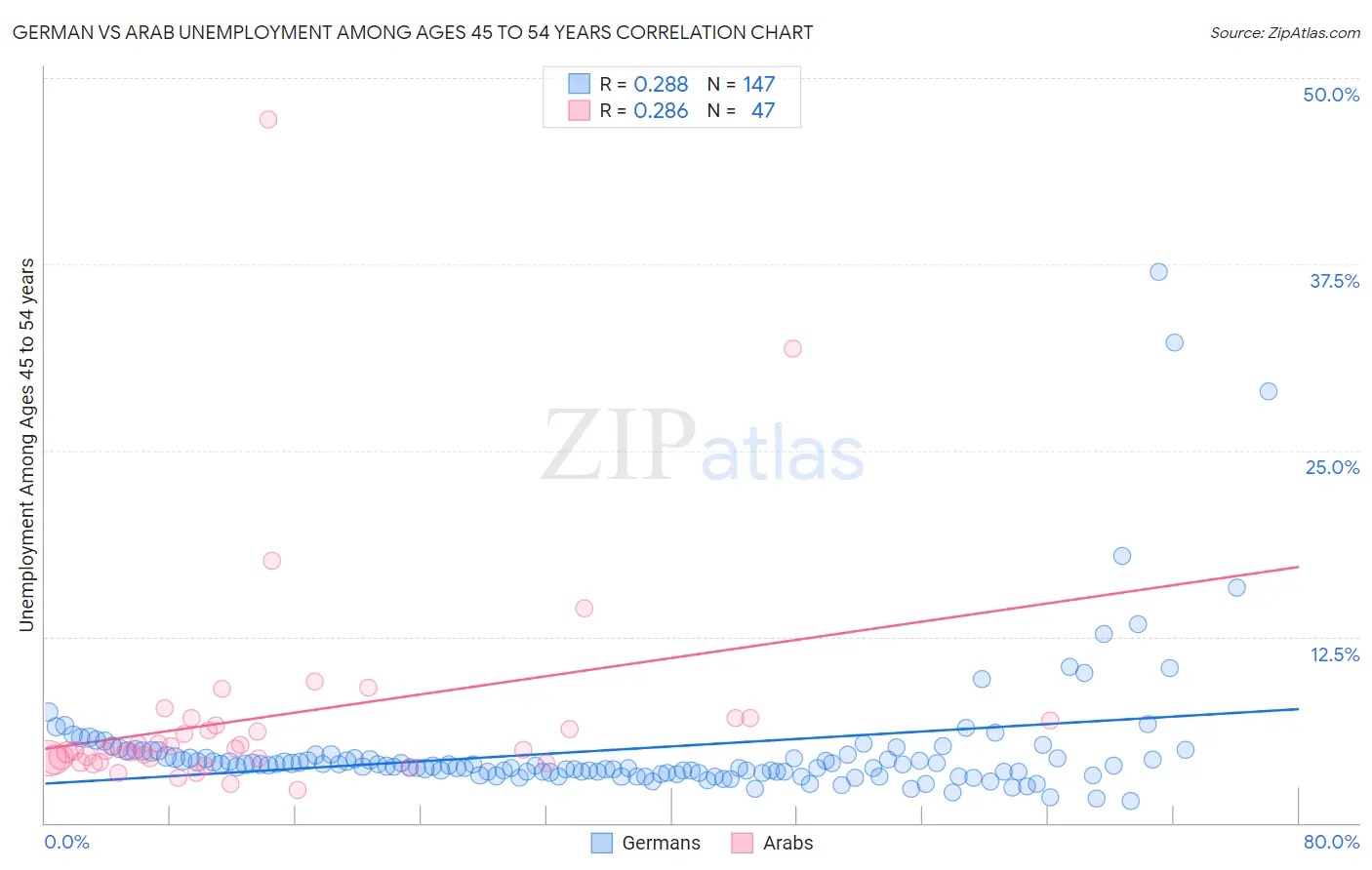 German vs Arab Unemployment Among Ages 45 to 54 years