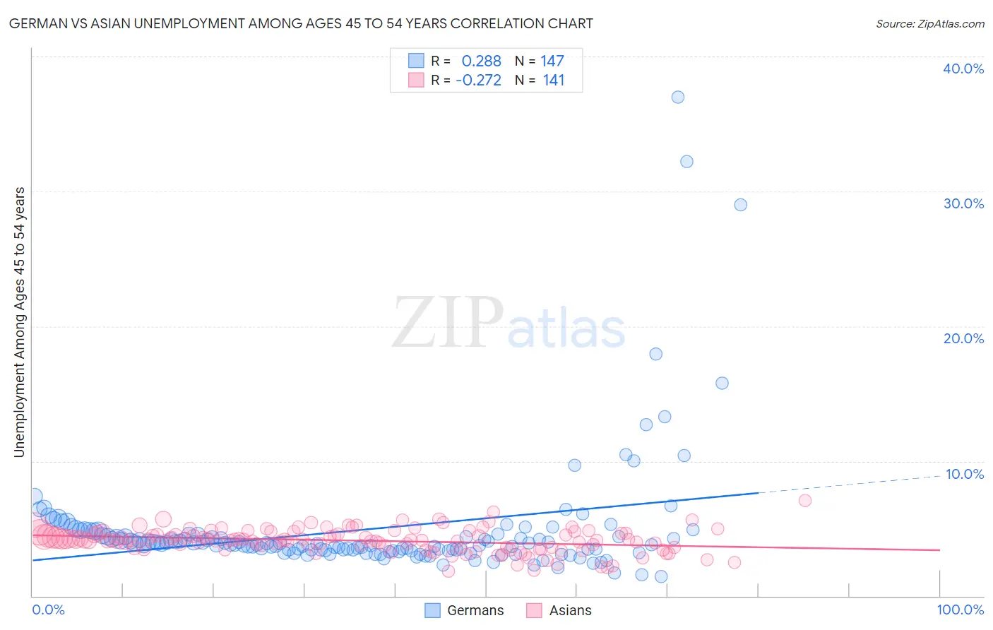 German vs Asian Unemployment Among Ages 45 to 54 years