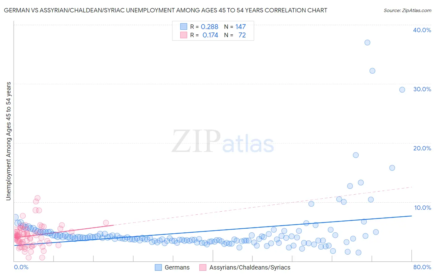 German vs Assyrian/Chaldean/Syriac Unemployment Among Ages 45 to 54 years