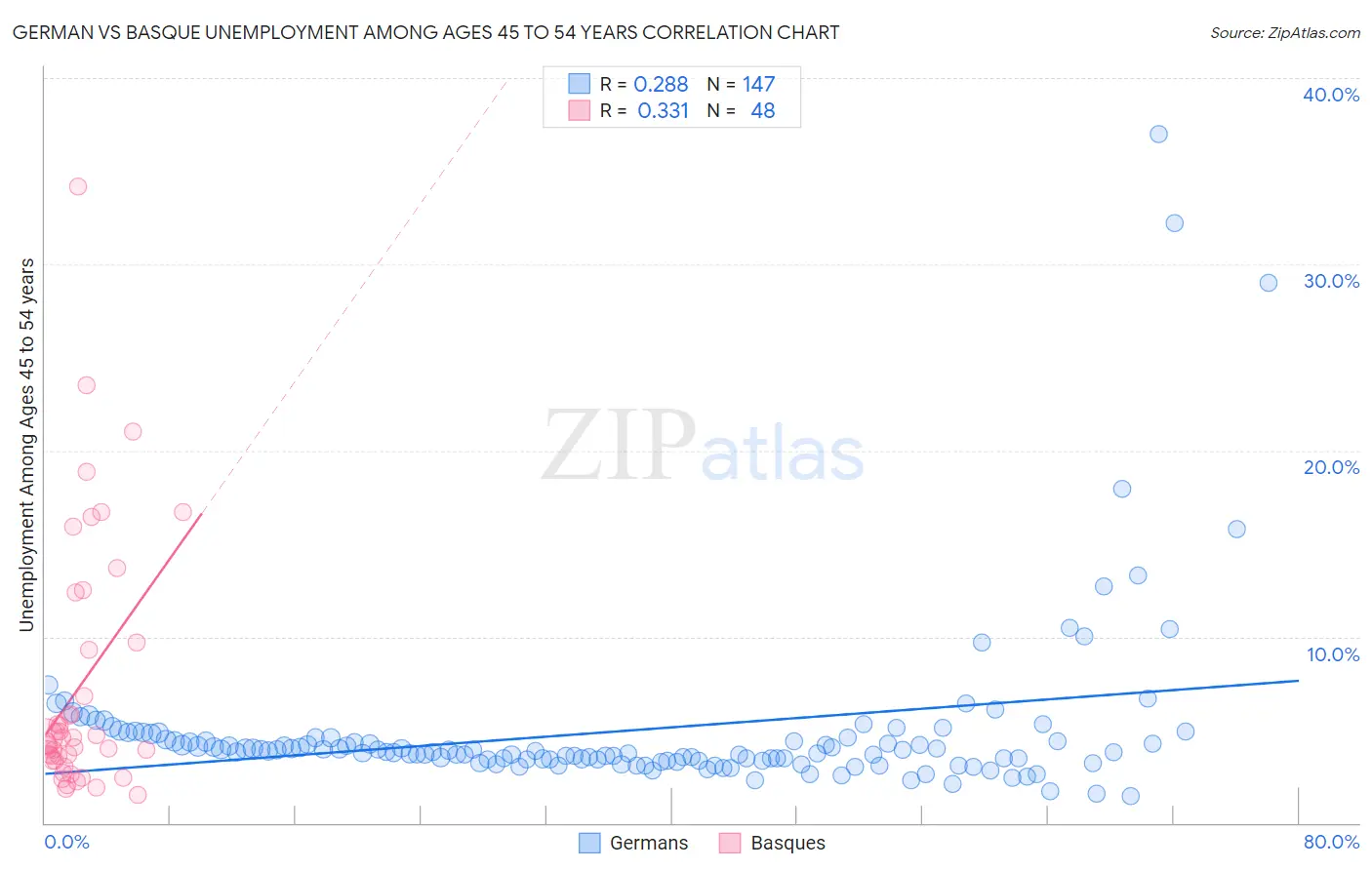 German vs Basque Unemployment Among Ages 45 to 54 years