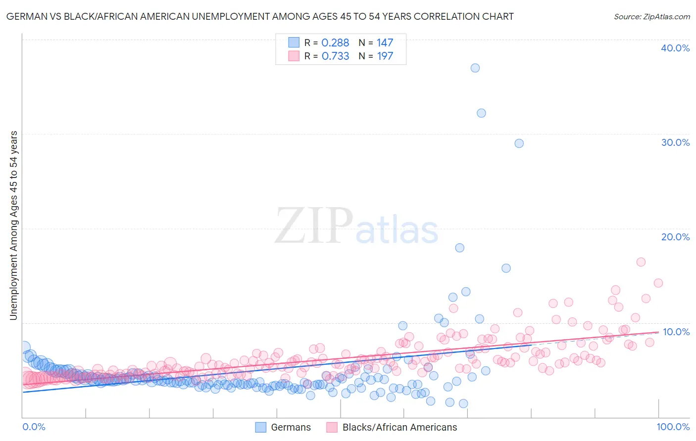 German vs Black/African American Unemployment Among Ages 45 to 54 years