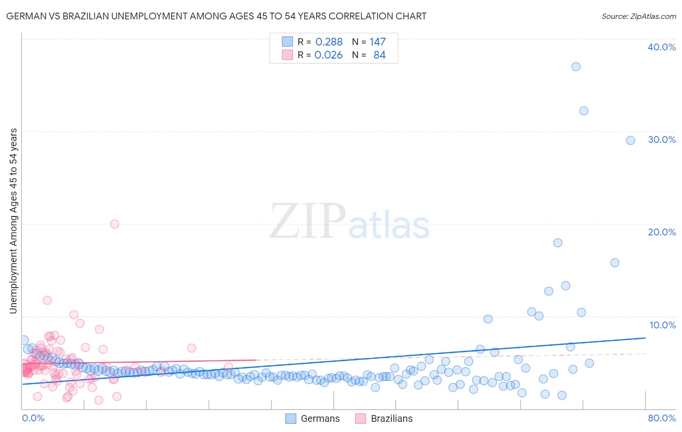 German vs Brazilian Unemployment Among Ages 45 to 54 years