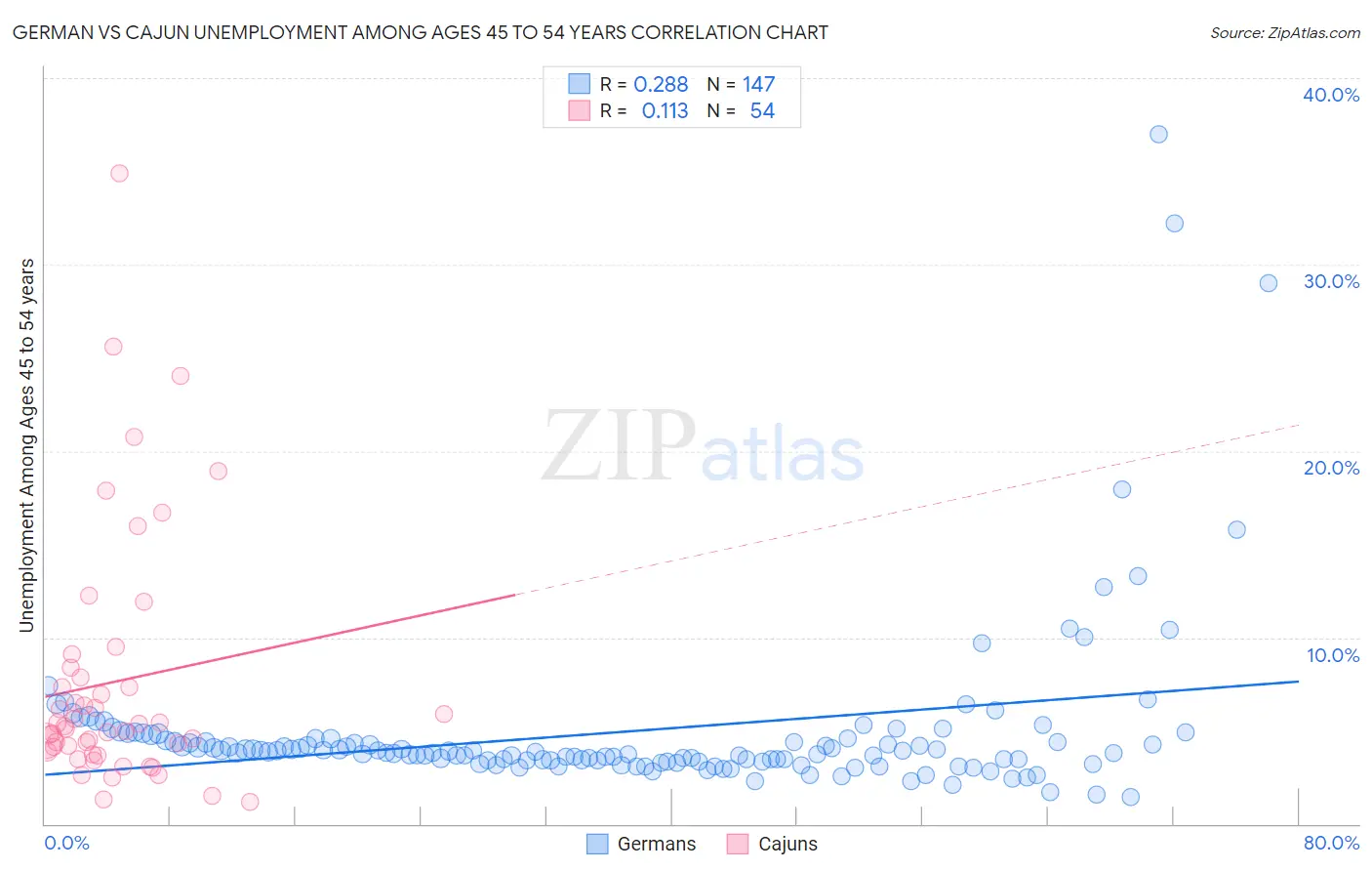 German vs Cajun Unemployment Among Ages 45 to 54 years