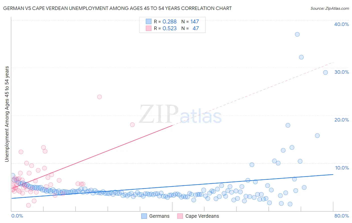 German vs Cape Verdean Unemployment Among Ages 45 to 54 years