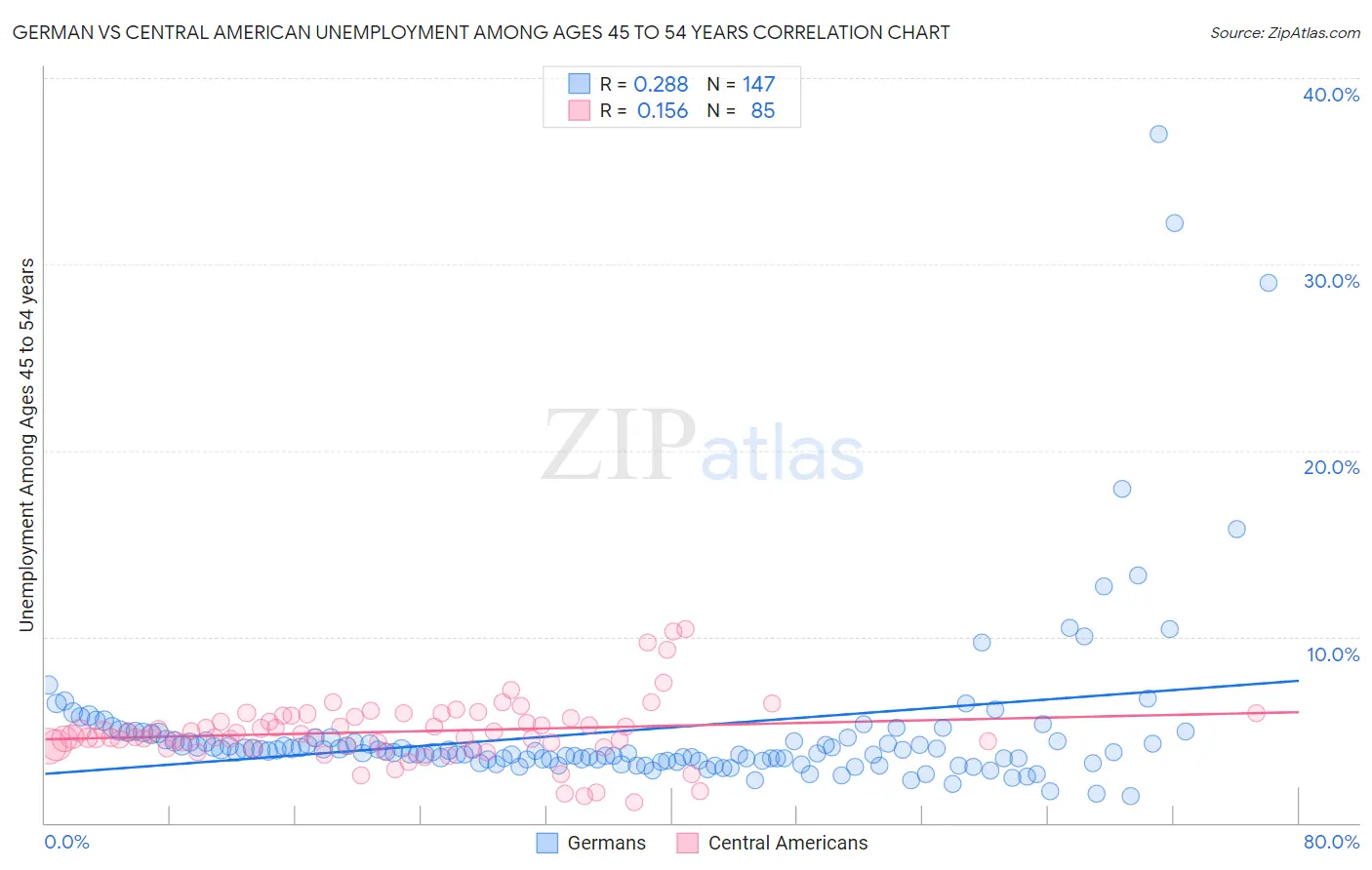 German vs Central American Unemployment Among Ages 45 to 54 years