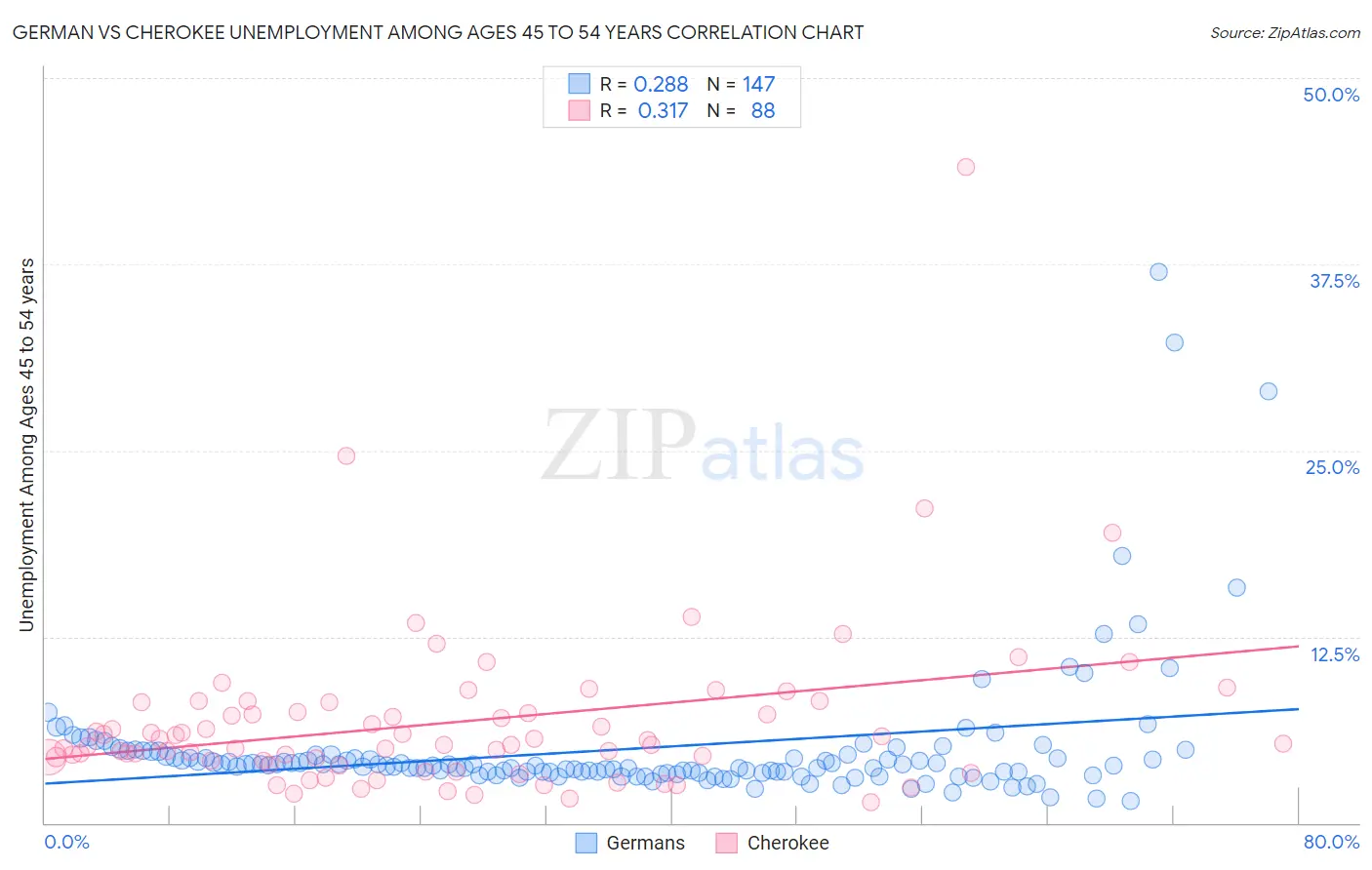 German vs Cherokee Unemployment Among Ages 45 to 54 years