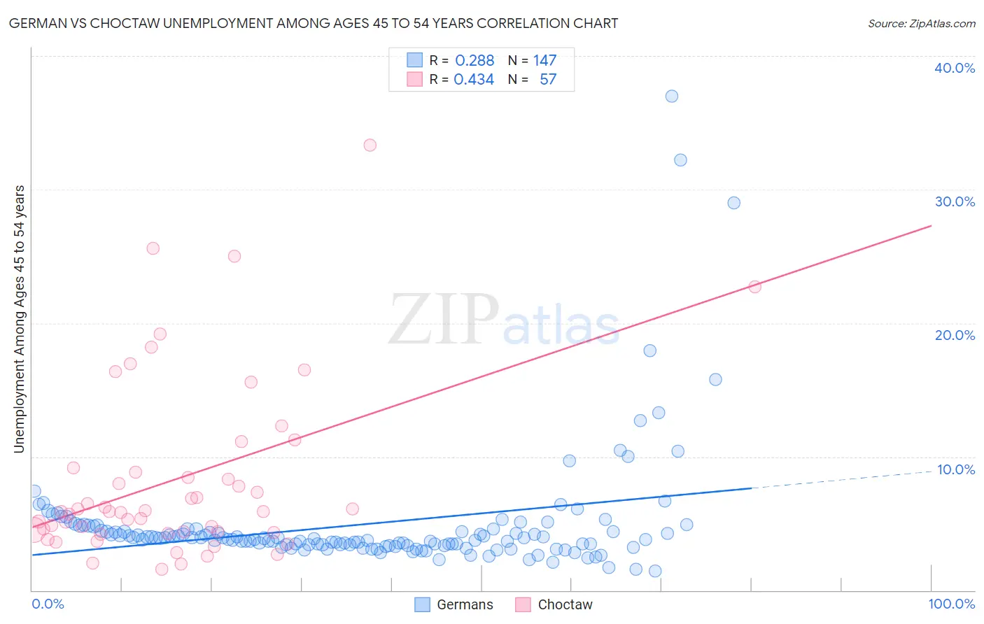 German vs Choctaw Unemployment Among Ages 45 to 54 years