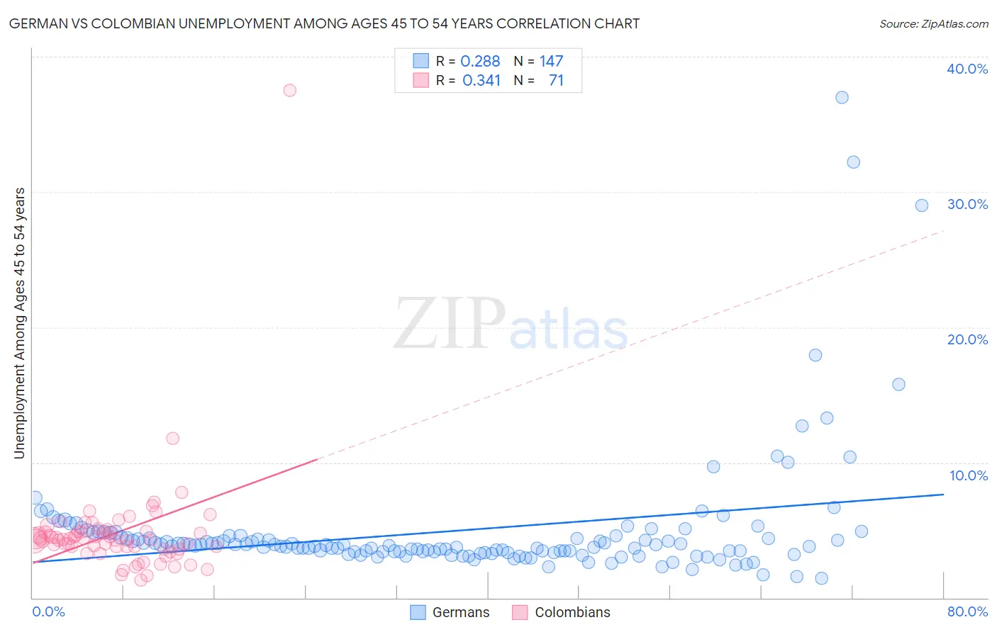 German vs Colombian Unemployment Among Ages 45 to 54 years