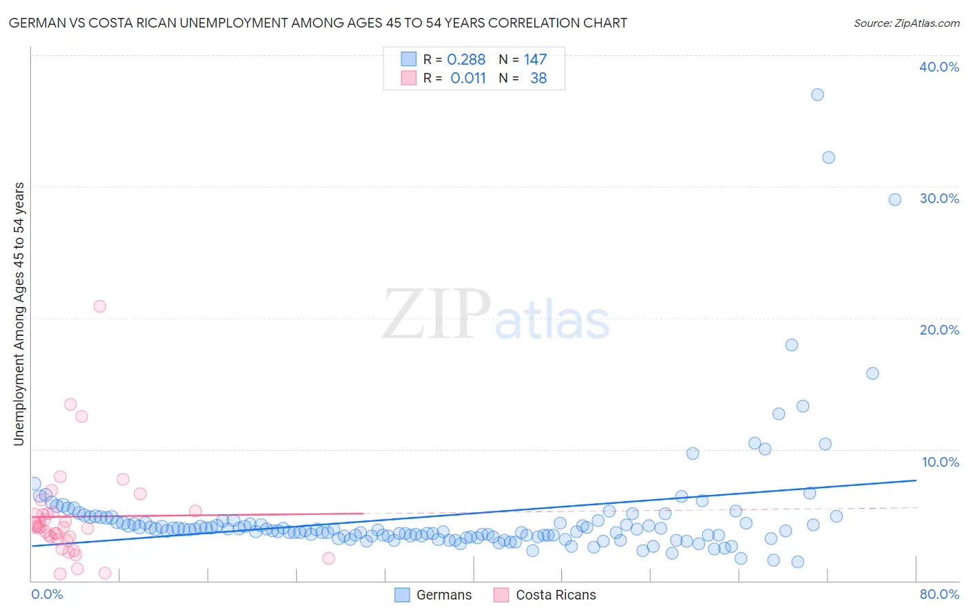 German vs Costa Rican Unemployment Among Ages 45 to 54 years