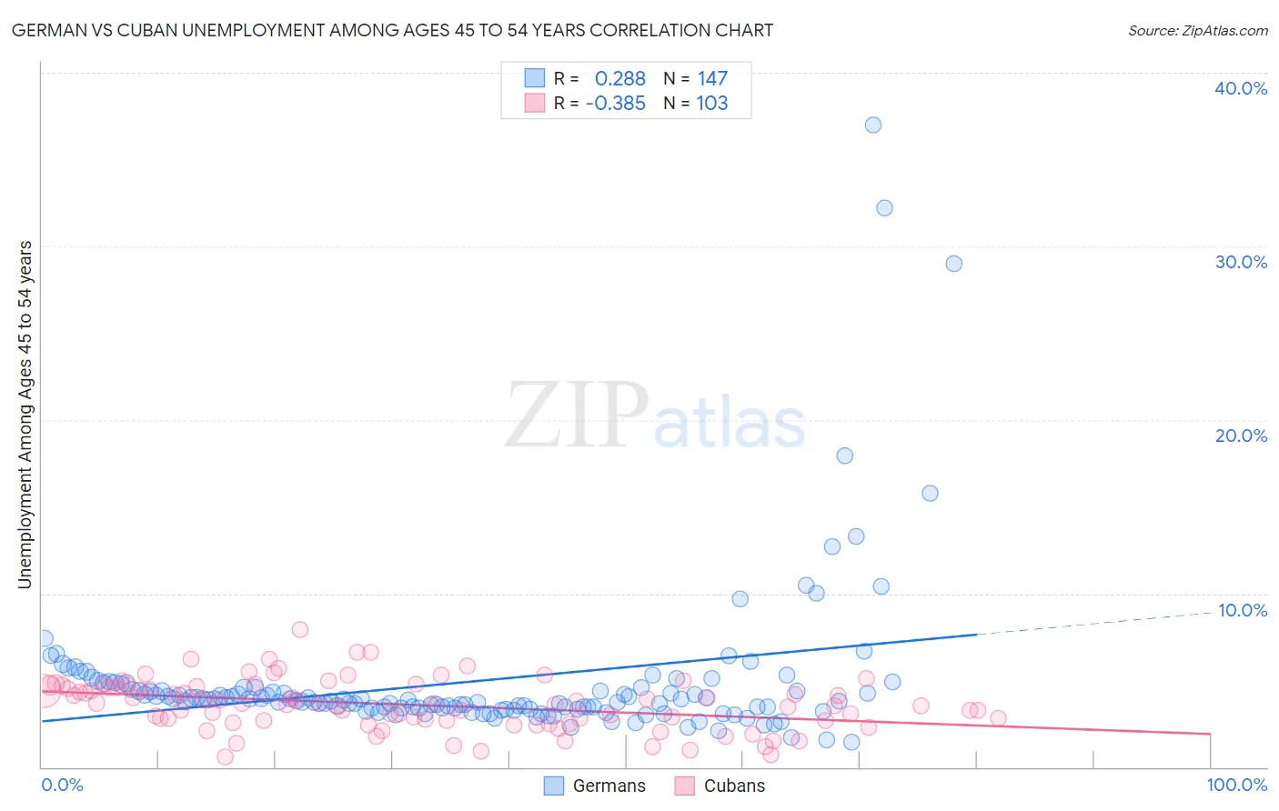 German vs Cuban Unemployment Among Ages 45 to 54 years