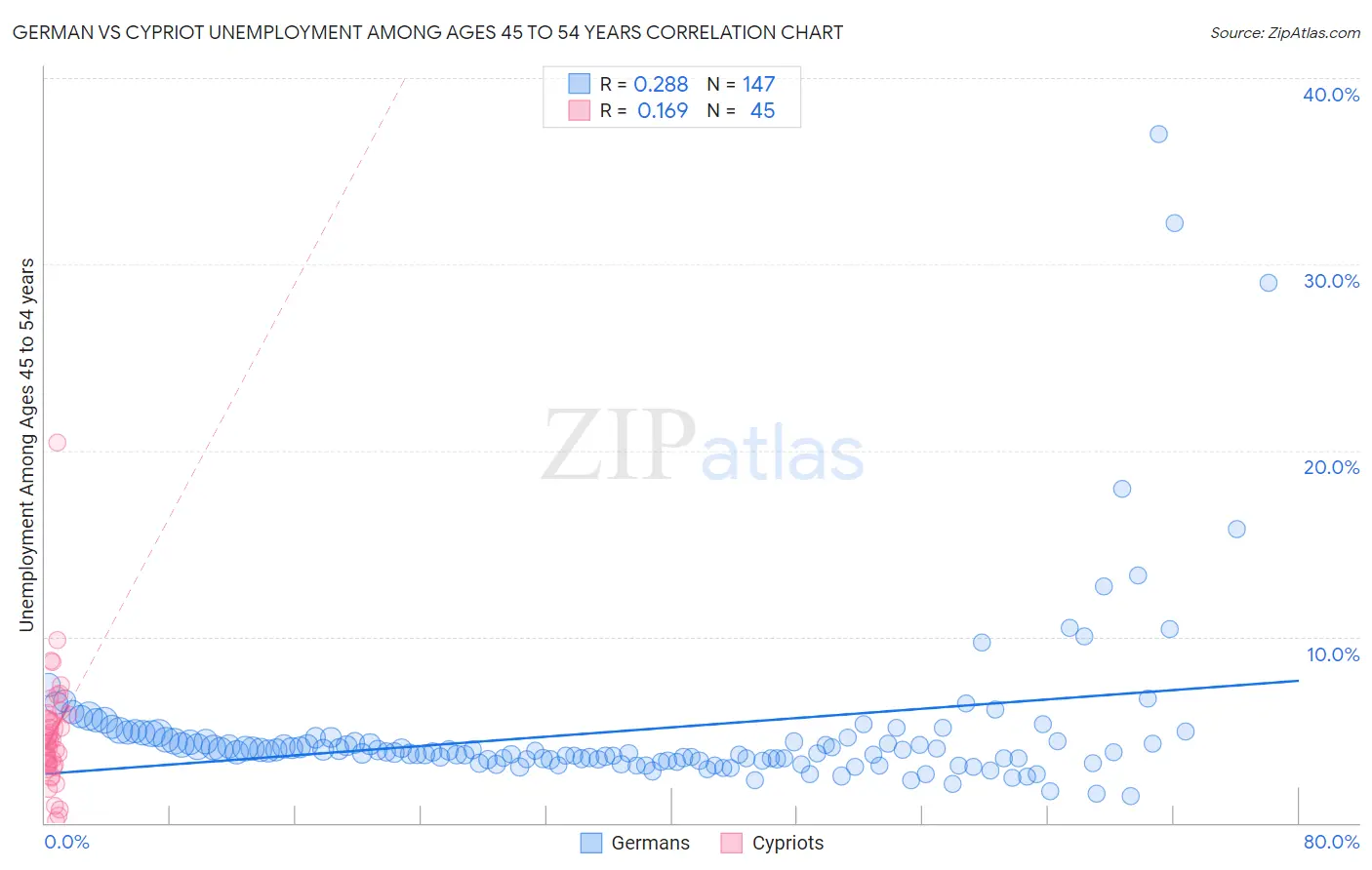 German vs Cypriot Unemployment Among Ages 45 to 54 years