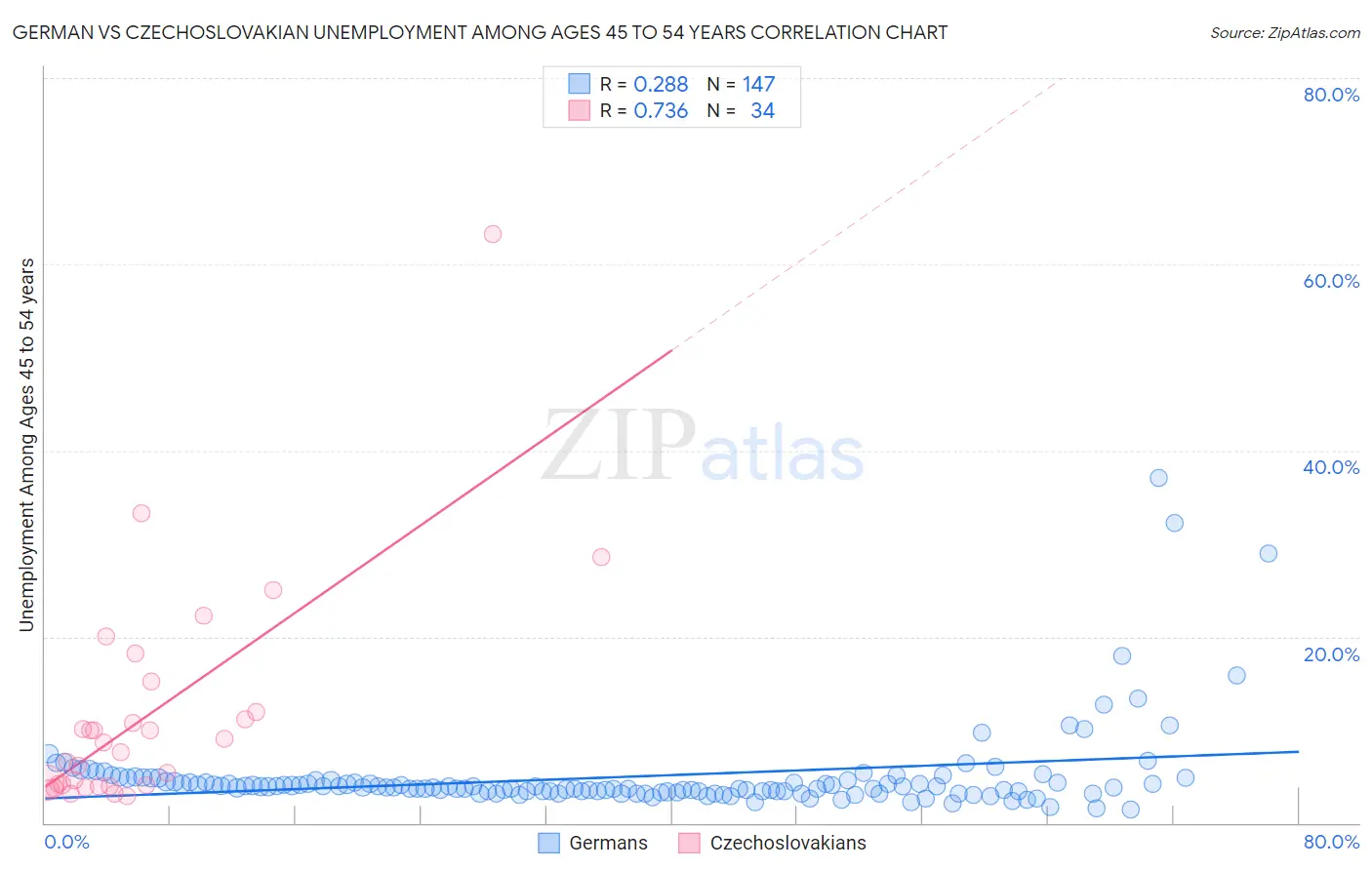 German vs Czechoslovakian Unemployment Among Ages 45 to 54 years